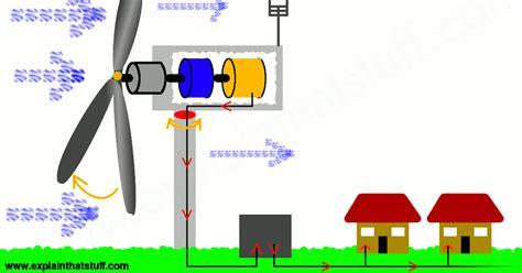How Do Wind Turbines Work Explain That Stuff