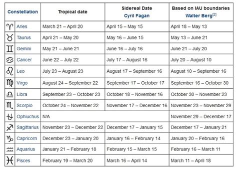 No, nasa hasn't changed the zodiac signs or added a new one astrology fans should realise that the star signs they love have long been out of date, as nasa and astronomers occasionally point out,. What are the dates of the horoscope signs? - Quora
