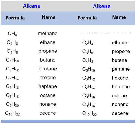 Table Of Alkenes