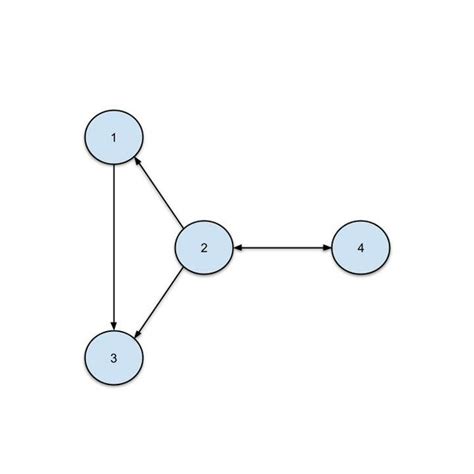 An Example Directed Graph Download Scientific Diagram