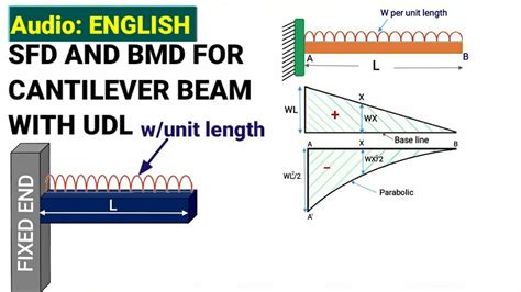 Powerful hand calculation modules that show the step by step hand calculations (excluding hinges) for reactions, bmd, sfd, centroids. SFD AND BMD FOR CANTILEVER BEAM WITH UDL | CANTILEVER BEAM ...