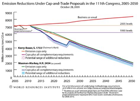 Emission Reductions Under Cap And Trade Proposals In The 111th Congress