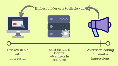 The Ultimate Guide To Real Time Bidding Updated