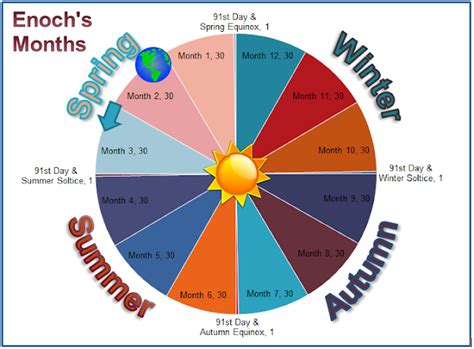 Yahwehs Followers Yahwehs Calendar And Seasons Solar Vrs Lunar Part 2
