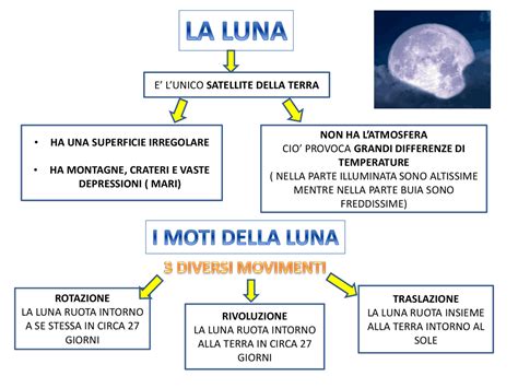 La Luna I Moti E Le Fasi Lunari Schemi E Mappe Concettuali Di Scienze Della Terra Docsity
