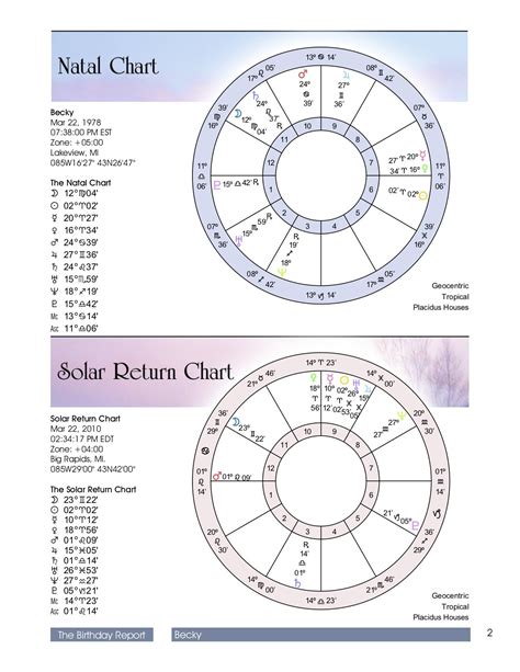 Jump down below to see a detailed list of what's included or some tips on how to interpret your own chart. Birth Chart & Natal Report. Discover Love & Wealth in 2019