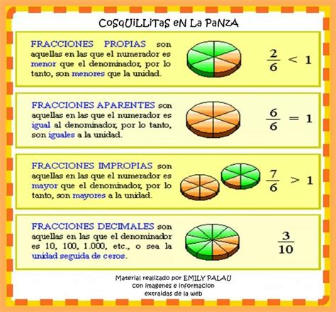 Tipos De Fracciones Pie Chart Mathematics Math
