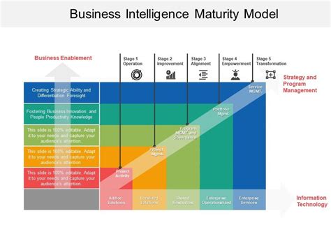 Business Intelligence Maturity Model Powerpoint Presentation Sample