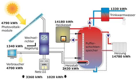 The manufacturers are indicating these potentials a bit hesitatingly. Blog - TST Photovoltaik Online Shop