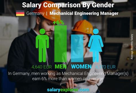 Mechanical Engineering Manager Average Salary In Germany 2020 The
