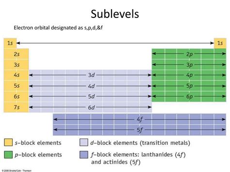 Periodic Table With Sublevels Labeled