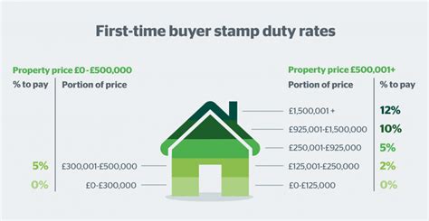 The government levies a compulsory tax on the transfer of rights in a property, known as 'stamp duty'. Pay Close Attention When Buying A Home In UK - iCharts