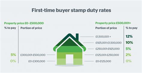 Remember to calculate it's stamp duty to the purchase price in tasmania. Pay Close Attention When Buying A Home In UK - iCharts