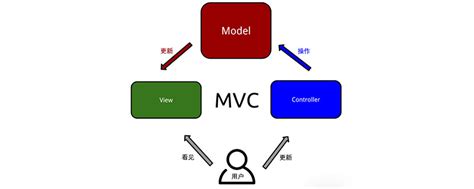 Successful use of the pattern isolates business logic from user interface considerations, resulting in an application. 什么是MVC设计模式？-php教程-PHP中文网