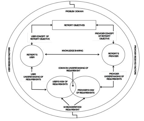 Conceptual Framework Sources And Modified From Latham 2012 Download