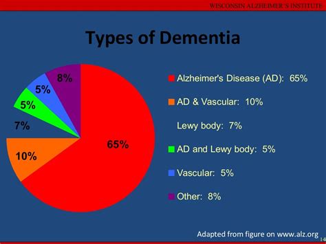 Types Of Dementia African Americans And Dementia