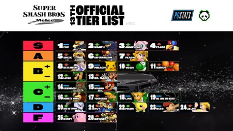 Super Smash Bros. Melee Gets a 13th Official Tier List | Smashboards