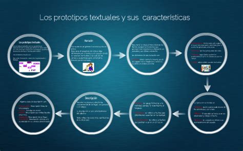 Los Prototipos Textuales Y Sus Caracter Sticas By Javier De Jes S