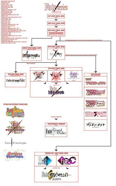 Fate series watching order explained. Anime Lovers Zone - Random : Urutan Fate Series - Wattpad