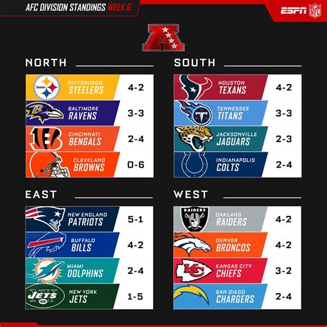 Advertisement the nfl is an acronym for the national football league. NFL on ESPN on Twitter: "AFC division standings.…