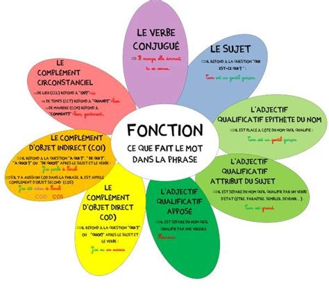 Mes élèves n'ont pas encore fait de carte mentale avec les 2. FONCTION DU MOT DANS LA PHRASE | PASSION FLE | Francese ...