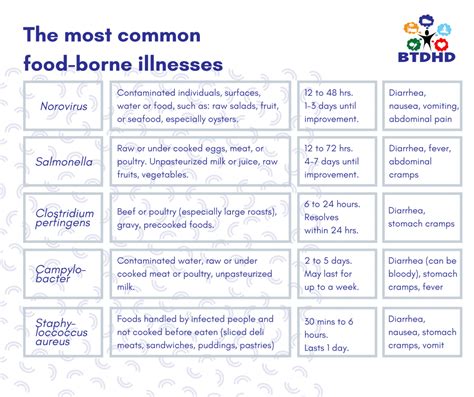 Foodborne Illness List