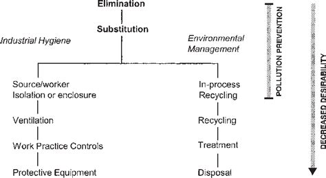 Concordance Of Industrial Hygiene And Environmental Management