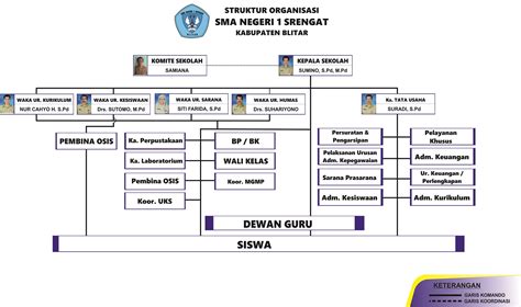 Struktur Organisasi Sman 1 Srengat