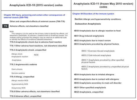 Anaphylaxis Corresponding Icd 10 And Icd 11 Codes Download