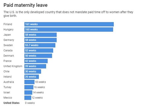 What are the rights and protection available to pregnant employees? The US is stingier with child care and maternity leave ...