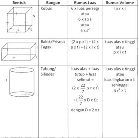 Rumus - Rumus Bangun Ruang - Sekolah - CARApedia