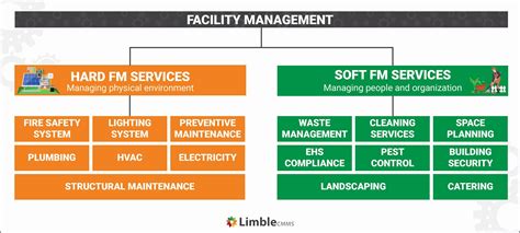 Types Of Facilities Management Services