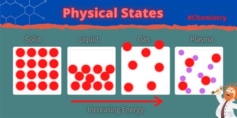 States Of Matter Solid Liquid Gas And Plasma Source