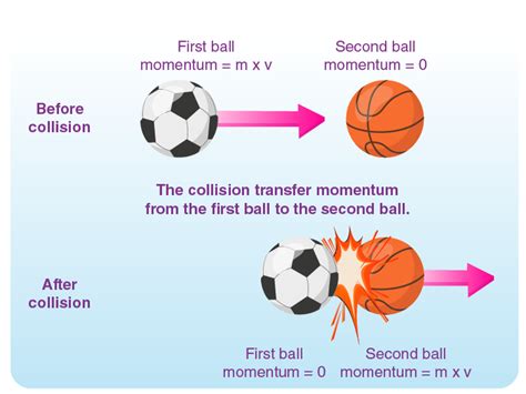 Linear Momentum Definition Newtons Second Law And Conservation Of