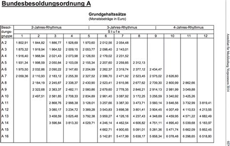 In der besoldungsgruppe a 13 sind rund 330.000 beamtinnen und beamte in deutschland eingruppiert. Beamtenbesoldung Bw Lehrer - New Images Beam