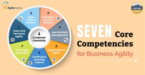 Seven Core Competencies For Business Agility From Safe A Synopsis