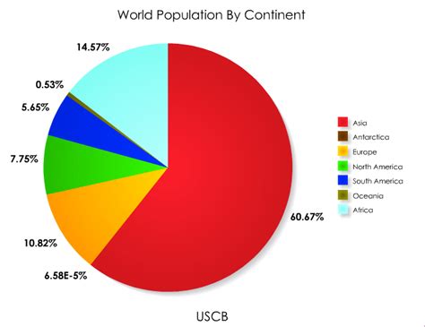 Population Distribution In The World Upsc