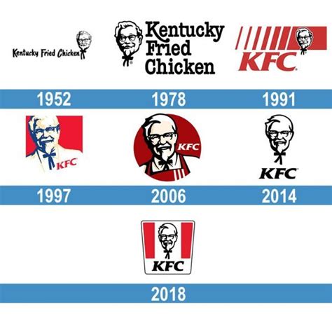The kfc logo has undergone several overhauls, with the earliest one featuring colonel visage for the first time, being designed in 1952. Logo de KFC: la historia y el significado del logotipo, la ...