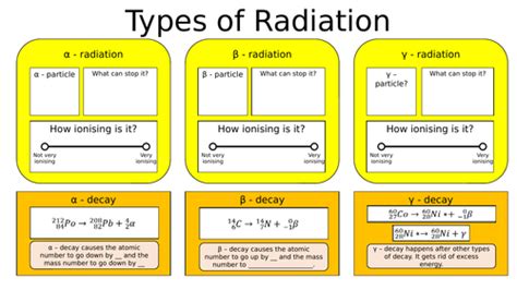 Types Of Radiation Summaryrecap Sheet Teaching Resources