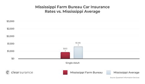 Best gives high marks to farm bureau financial services and affiliated companies. Mississippi Farm Bureau: Rates, Consumer Ratings & Discounts