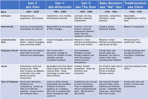 Differences Between Generations Chart