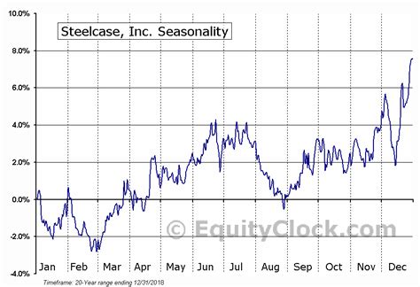 Steelcase Inc Nysescs Seasonal Chart Equity Clock