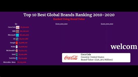 Move in the decade of possibility. Top 10 Best Global Brands Ranking 2010 - 2020 - YouTube