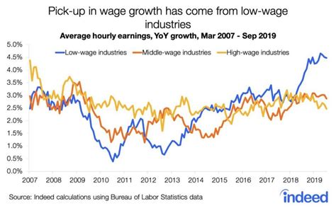 Bureau Of Labor Statistics Chart Shows Low And Middle Income Earners