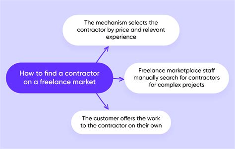 How To Create A Freelance Marketplace In 2023 Step By Step Purrweb