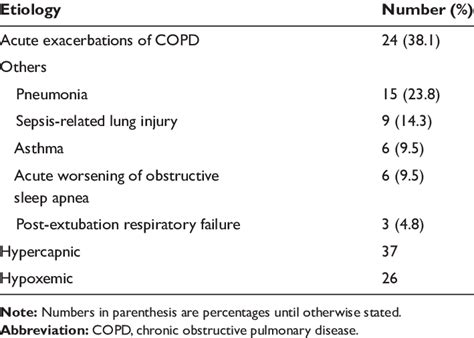 Etiology Of Acute Respiratory Failure N 63 Download Table