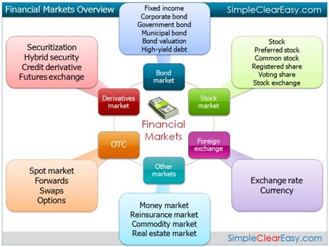 Types of financial markets in terms of instruments maturity. Peeping into the world of Financial Market and SEBI ...