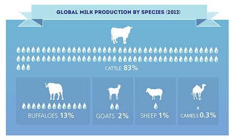 Fao على تويتر Global Milk Production By Species See The Full
