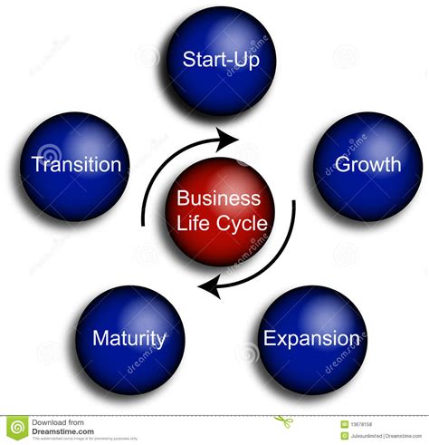 Expansions and contractions of the economy, also sometimes neither, of course, are the hunches and intuitions of entrepreneurs. Business Life Cycle Diagram Stock Illustration ...