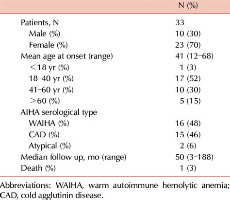 Clinical Characteristics Of Aiha Patients Download Table